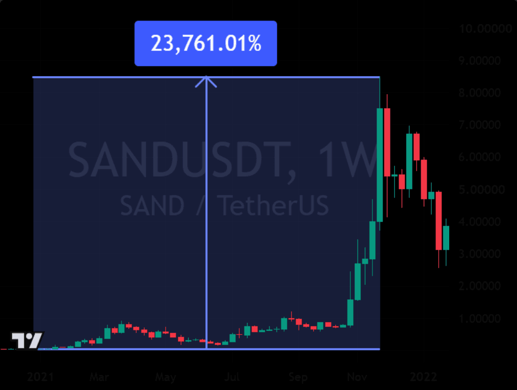 Wochenchart The Sandbox 2021 mit Messung von Jahresanfang bis Jahreshoch